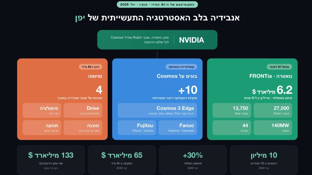 האקוסיסטם של ה-AI הפיזי היפני במבט אחד: מיליארדי דולרים, עשרות אלפי מעבדים ויעדים ל-2040 - כולם נשענים על שבבים אמריקאיים.