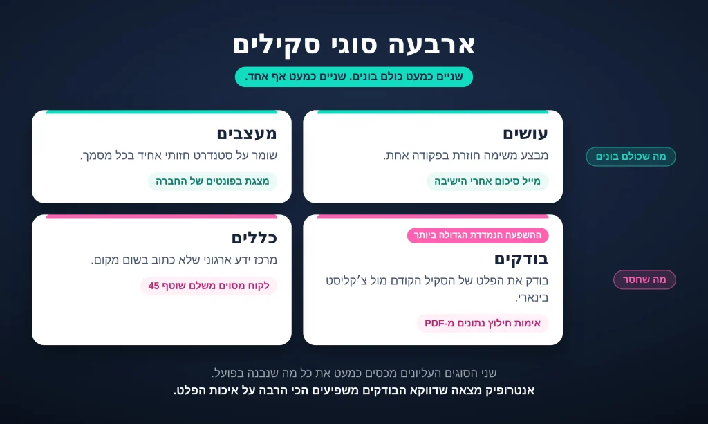 לעבודה משרדית”, אחרי פסקת המעבר הראשונהבעבודה משרדית רוב הסקילים נופלים לארבעה סוגים: עושים, מעצבים, כללים ובודקים.