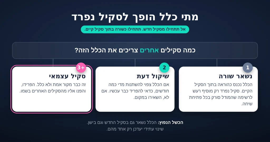כלל שנדרש רק במקום אחד נשאר בתוך הסקיל. כלל שחוזר בכמה תהליכים כבר צריך מקור אמת משלו.