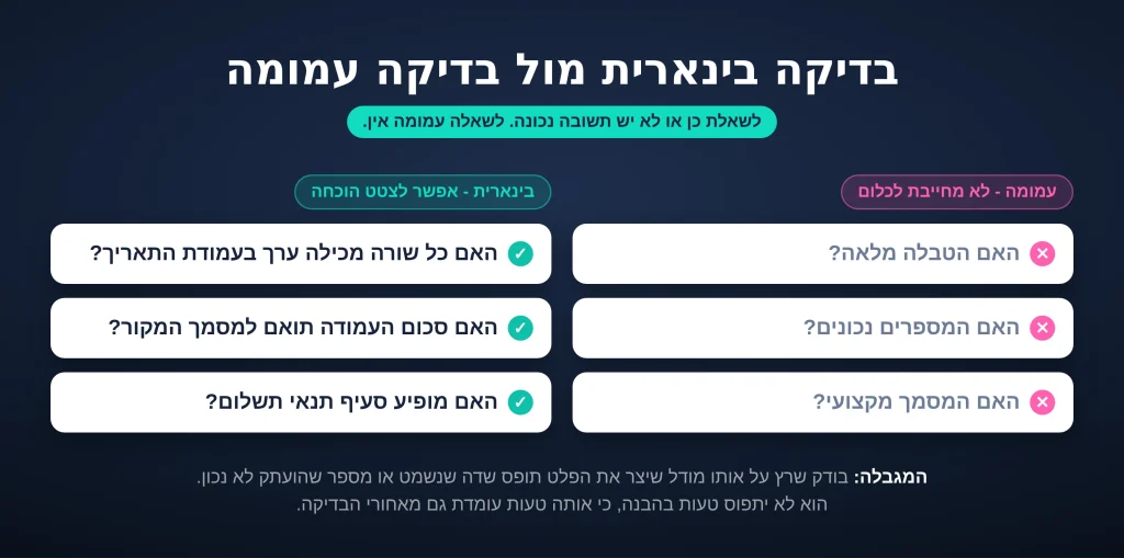 בדיקה טובה לא שואלת אם התוצר “מרגיש נכון”, אלא אם מתקיימים תנאים שאפשר לאמת.