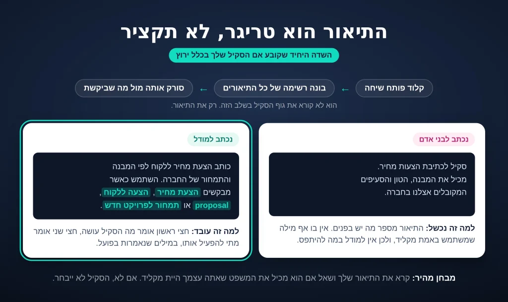 התיאור של הסקיל אינו תקציר לקורא אנושי, אלא הטריגר שעוזר למודל לדעת מתי להפעיל אותו.