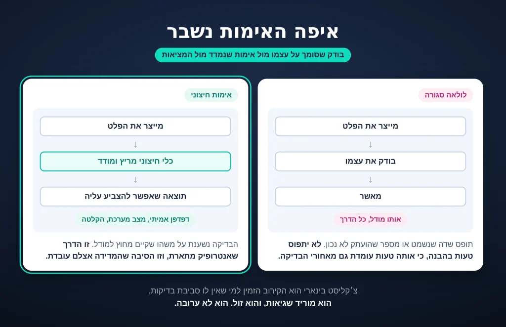 בודק שמסתמך על אותו מודל יכול לצמצם טעויות, אבל אימות חזק באמת נשען על מקור חיצוני למדידה.