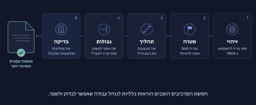 חמשת המרכיבים שהופכים Skill לנוהל עבודה ברור
