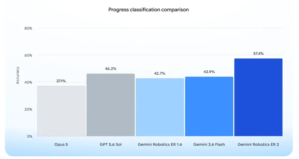 במבחן סיווג התקדמות, Gemini Robotics ER 2 הגיע לדיוק של 57.4%