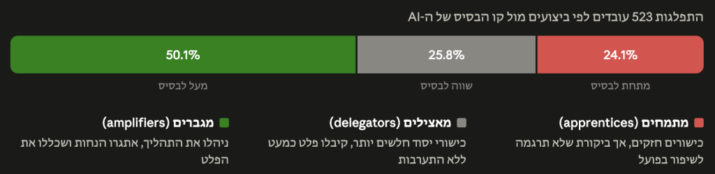 התפלגות 523 עובדים לפי ביצועים מול קו הבסיס של ה-AI