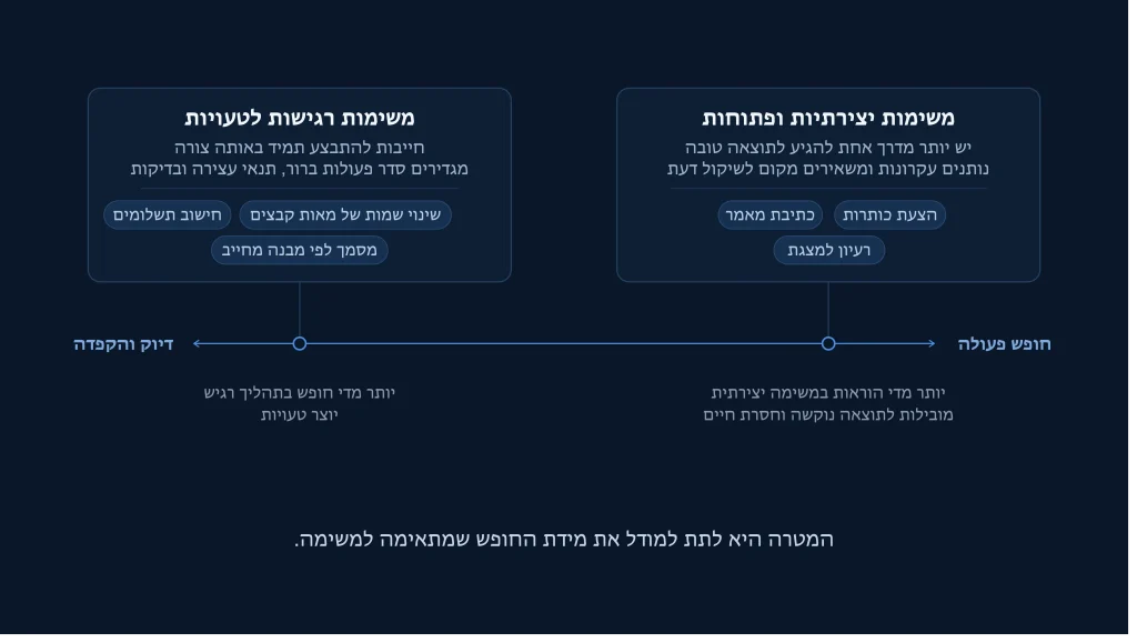 משימה רגישה לטעויות דורשת תהליך מדויק, גבולות ובדיקות.