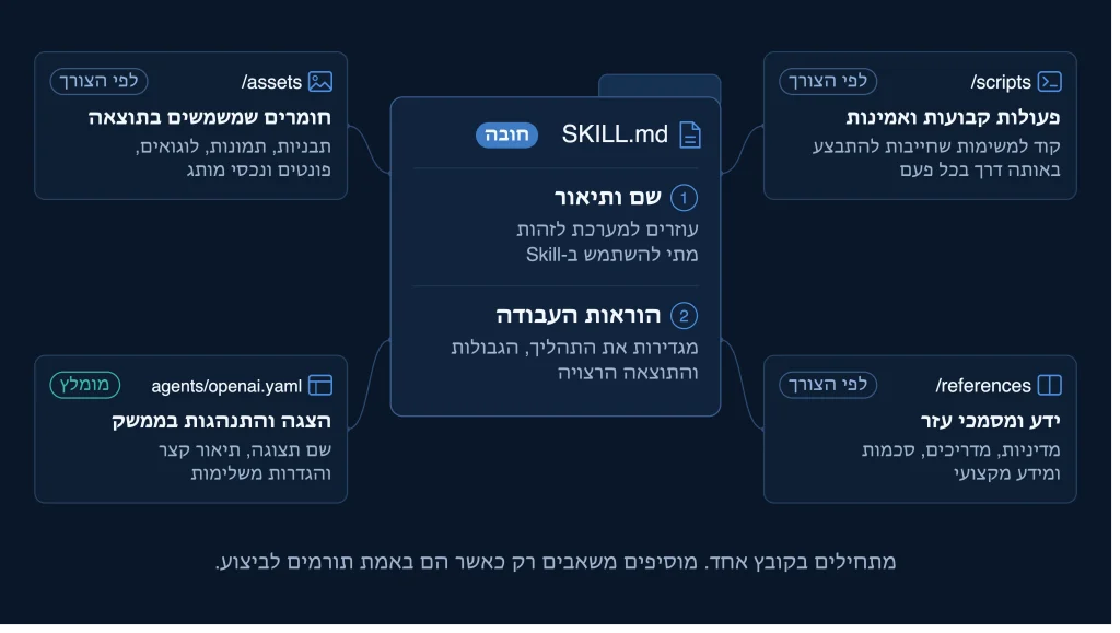 קובץ SKILL.md מכיל את הוראות העבודה. קבצים, תבניות וסקריפטים מצטרפים רק כאשר התהליך זקוק להם.