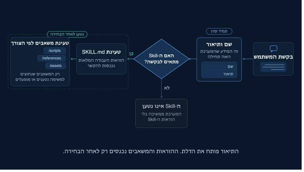 המערכת מתחילה מהשם ומהתיאור. ההוראות המלאות נטענות רק לאחר שה-Skill נמצא מתאים למשימה.