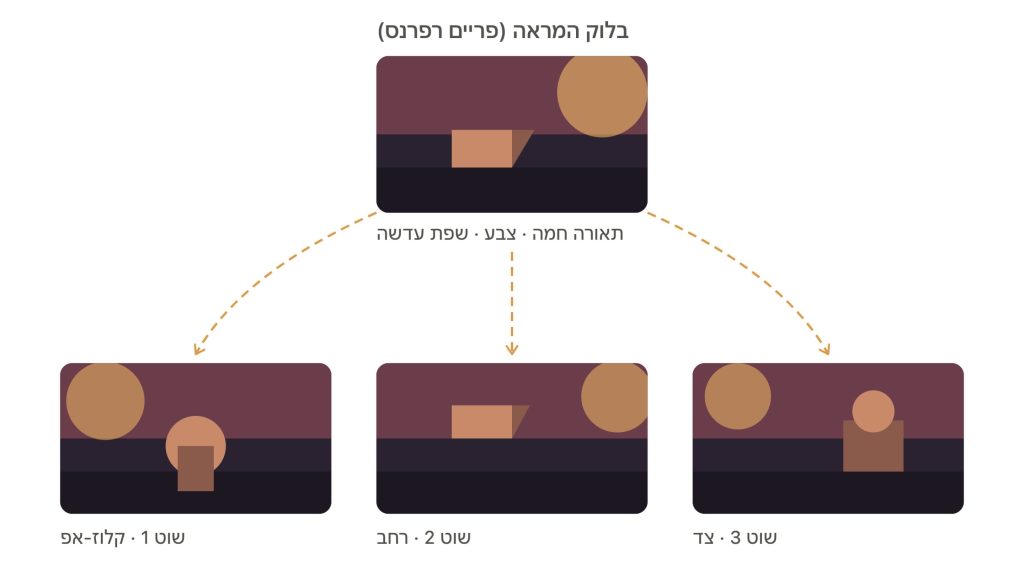 בלוק המראה
