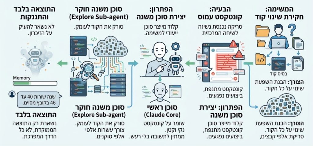סוכן ראשי וסוכן משנה