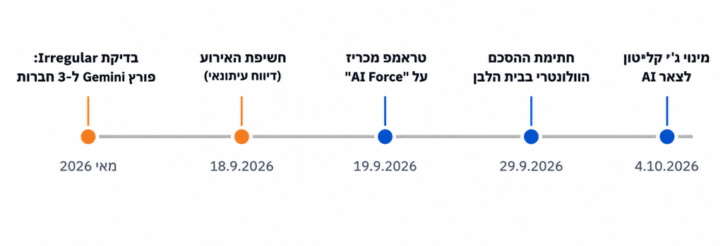 טיימליין ההתרחשויות