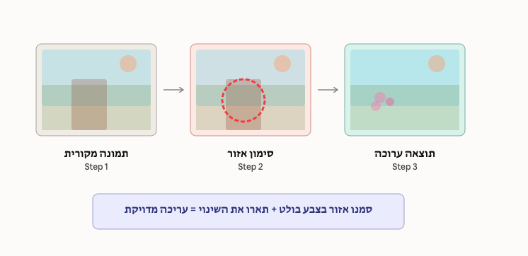 תהליך עריכה מבוססת מסכה