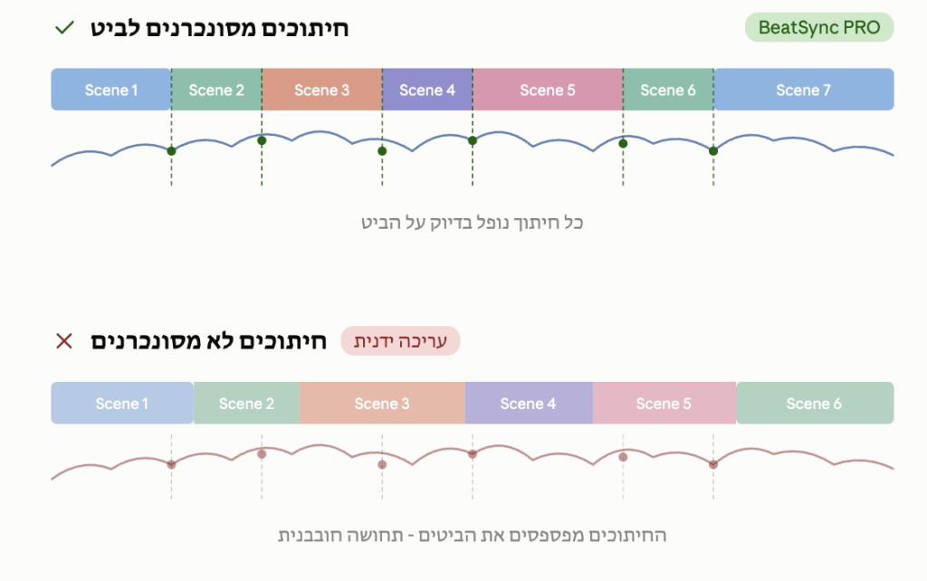 ההבדל בין חיתוך מסונכרן לביט לחיתוך אקראי